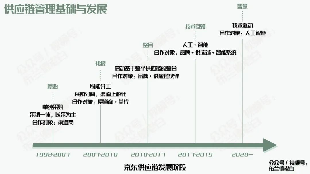 全域增长|万字梳理品牌京东自营增长宝典